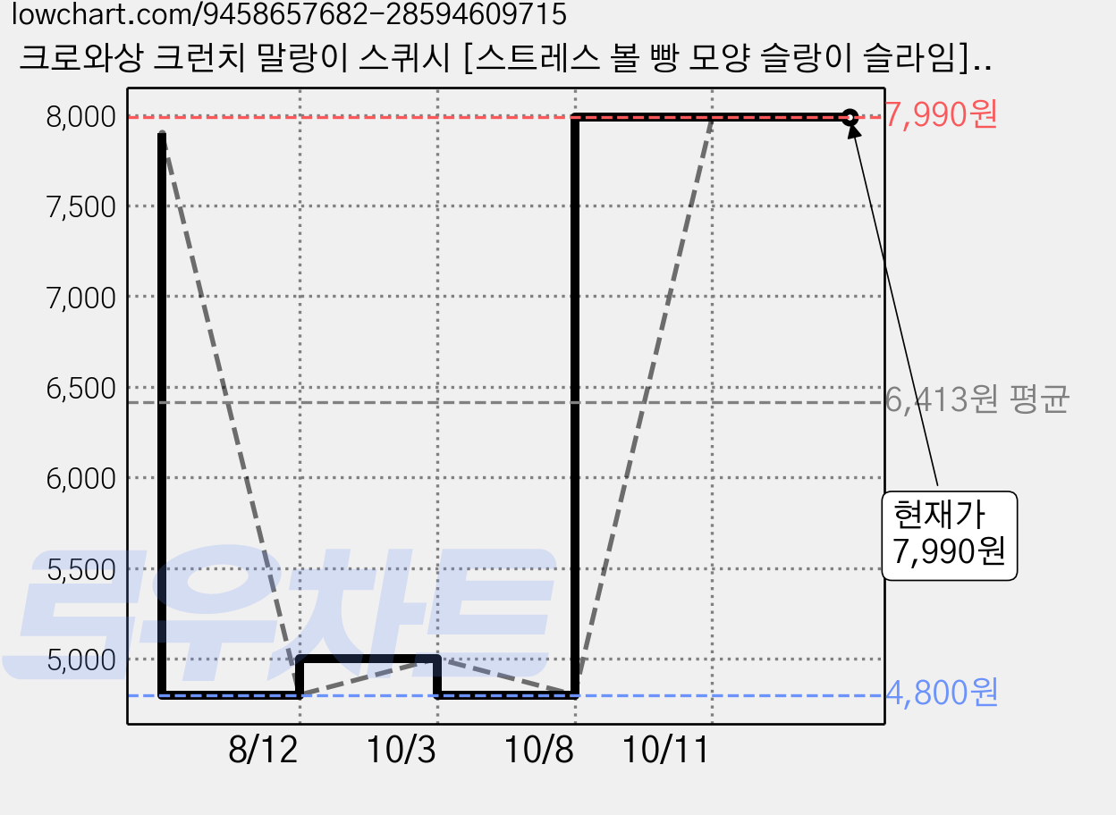 크로와상 크런치 말랑이 스퀴시 [스트레스 볼 빵 모양 슬랑이 슬라임], 1개, 40g, 크런치빵 가격 변동 차트, 현재가 7,990원, 관측 최저가 4,800원