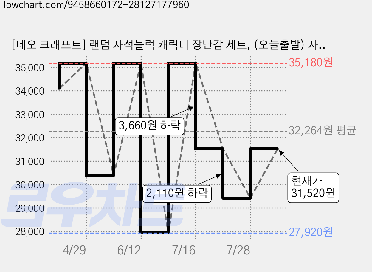 [네오 크래프트] 랜덤 자석블럭 캐릭터 장난감 세트, (오늘출발) 자석블럭 200개 + 캐릭터 16개, 1개 가격 변동 차트, 현재가 31,520원, 관측 최저가 27,920원