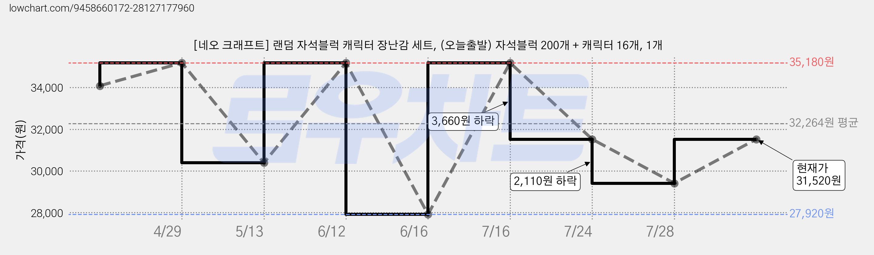 [네오 크래프트] 랜덤 자석블럭 캐릭터 장난감 세트, (오늘출발) 자석블럭 200개 + 캐릭터 16개, 1개 가격 변동 차트, 현재가 31,520원, 관측 최저가 27,920원