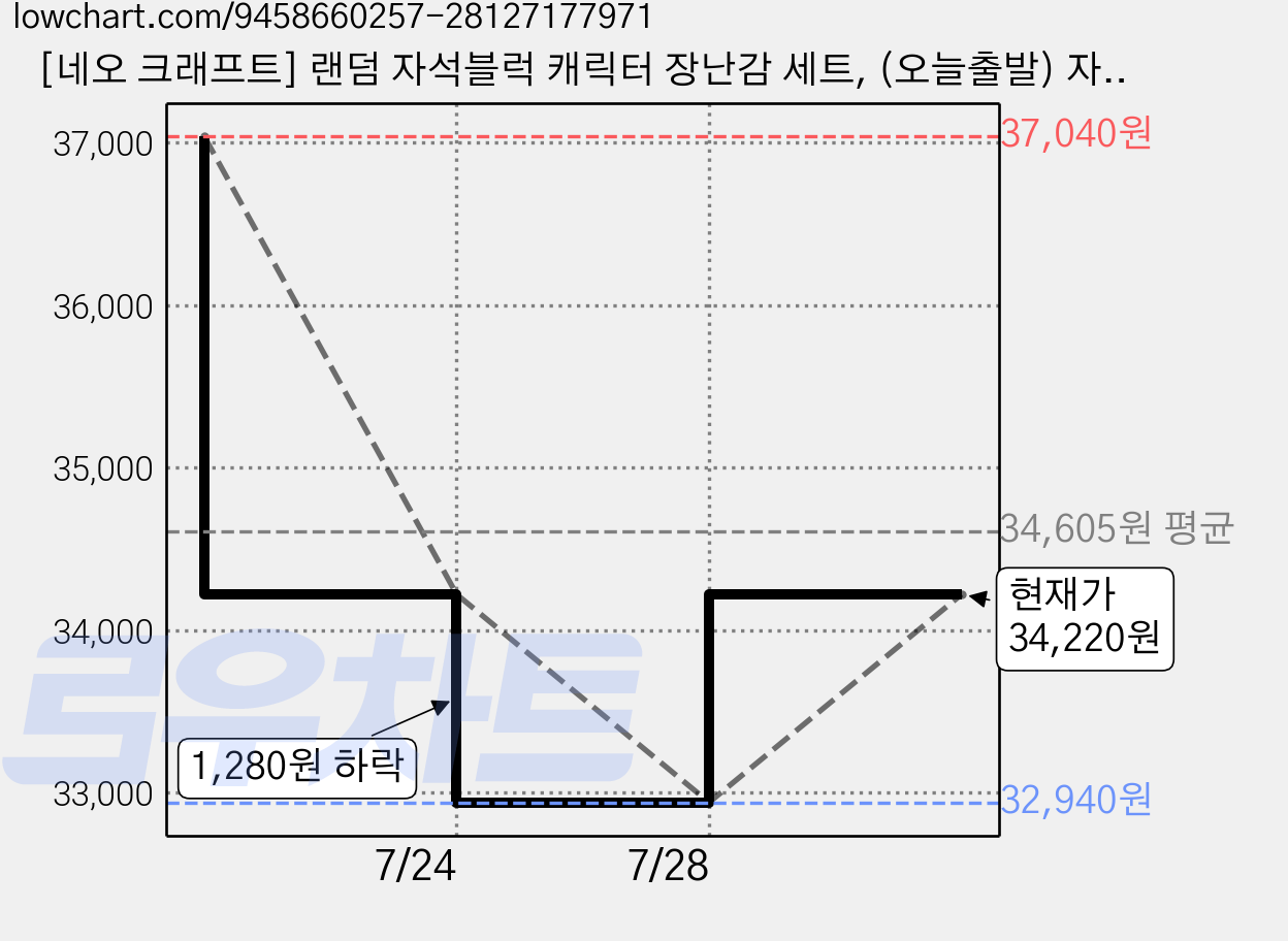 [네오 크래프트] 랜덤 자석블럭 캐릭터 장난감 세트, (오늘출발) 자석블럭 225개 + 캐릭터 18개, 1개 가격 변동 차트, 현재가 34,220원, 관측 최저가 32,940원