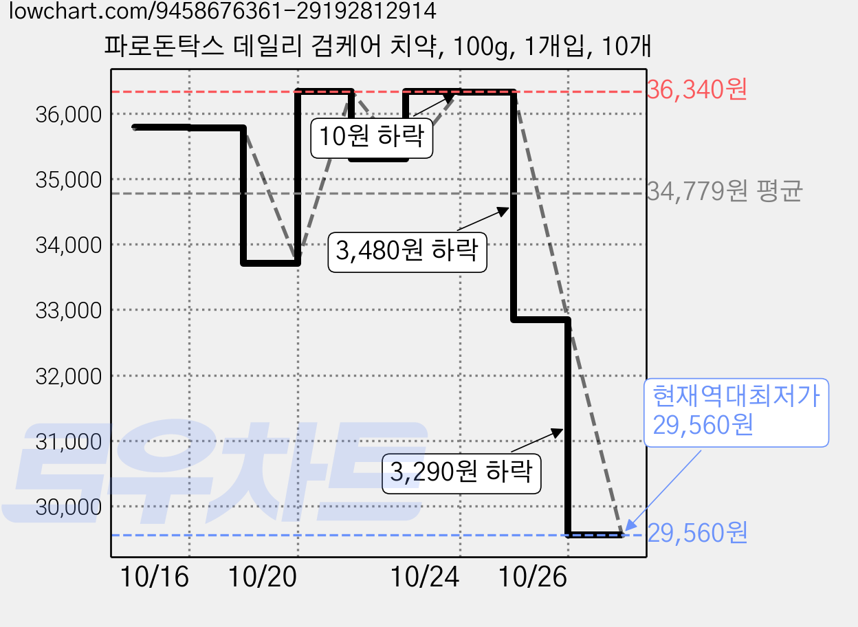 파로돈탁스 데일리 검케어 치약, 100g, 1개입, 10개 가격 변동 차트, 현재가 29,560원, 역대최저가