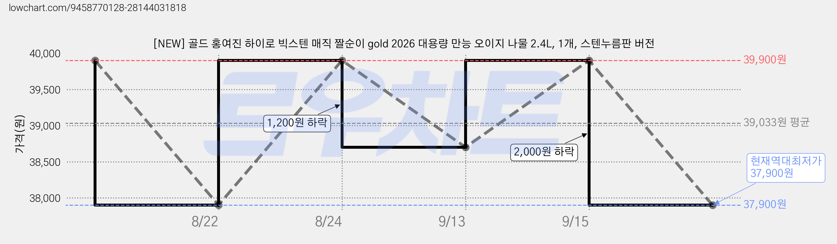 [NEW] 골드 홍여진 하이로 빅스텐 매직 짤순이 gold 2026 대용량 만능 오이지 나물 2.4L, 1개, 스텐누름판 버전 가격 변동 차트, 현재가 37,900원, 역대최저가