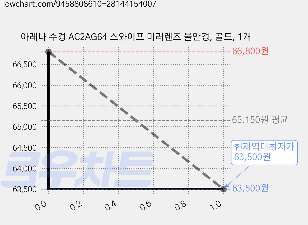 아레나 수경 AC2AG64 스와이프 미러렌즈 물안경, 골드, 1개 가격 변동 차트, 현재가 63,500원, 역대최저가