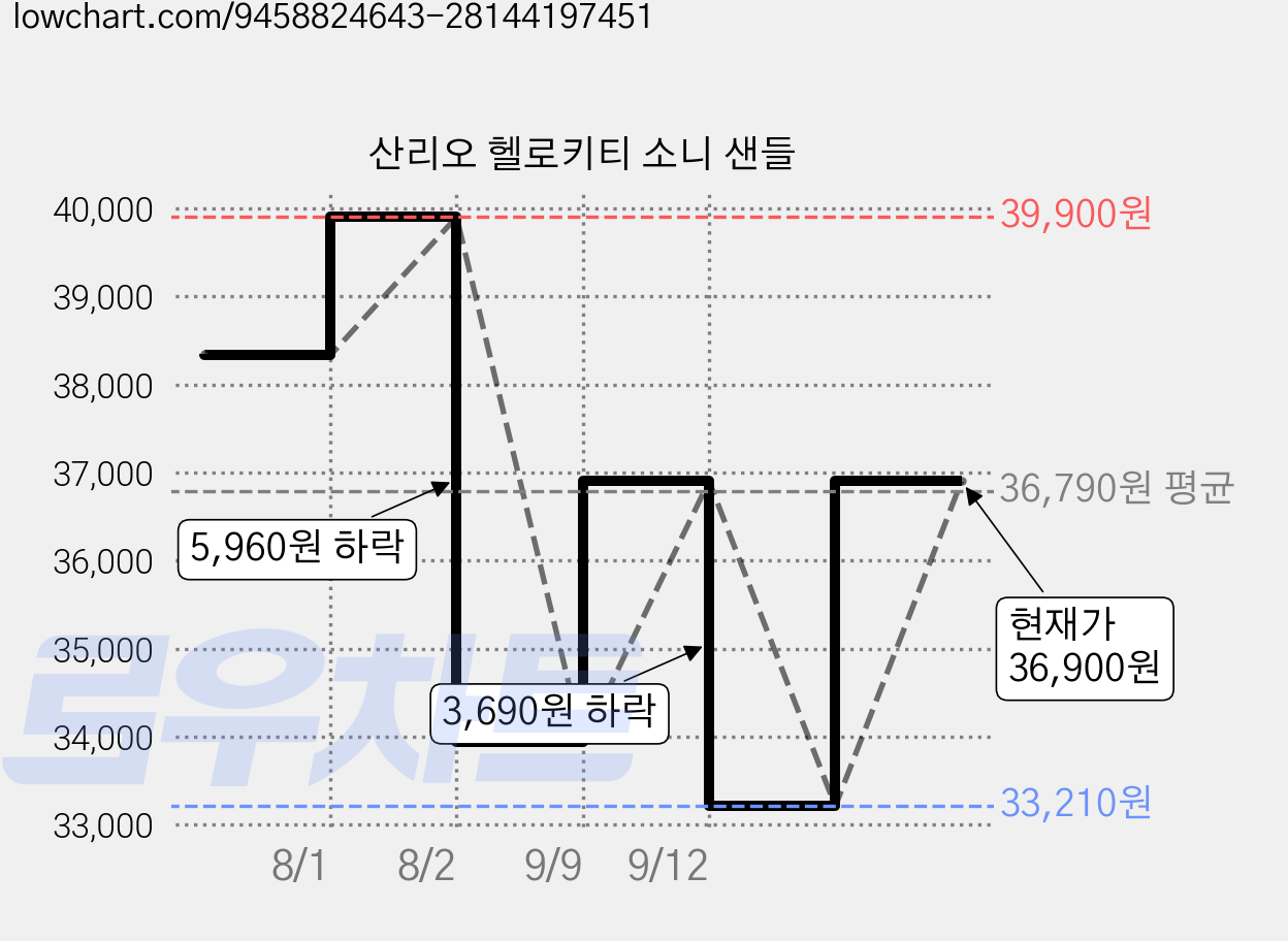 산리오 헬로키티 소니 샌들 가격 변동 차트, 현재가 31,370원, 역대최저가