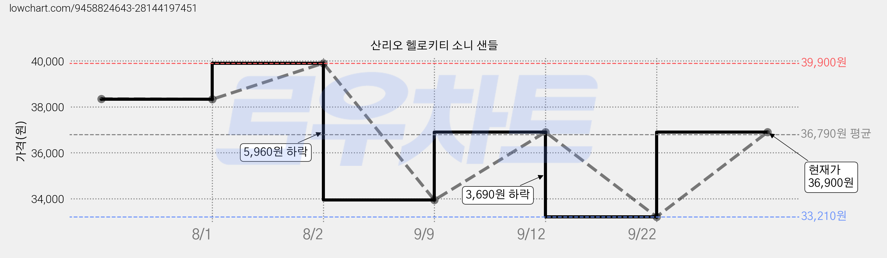 산리오 헬로키티 소니 샌들 가격 변동 차트, 현재가 31,370원, 역대최저가