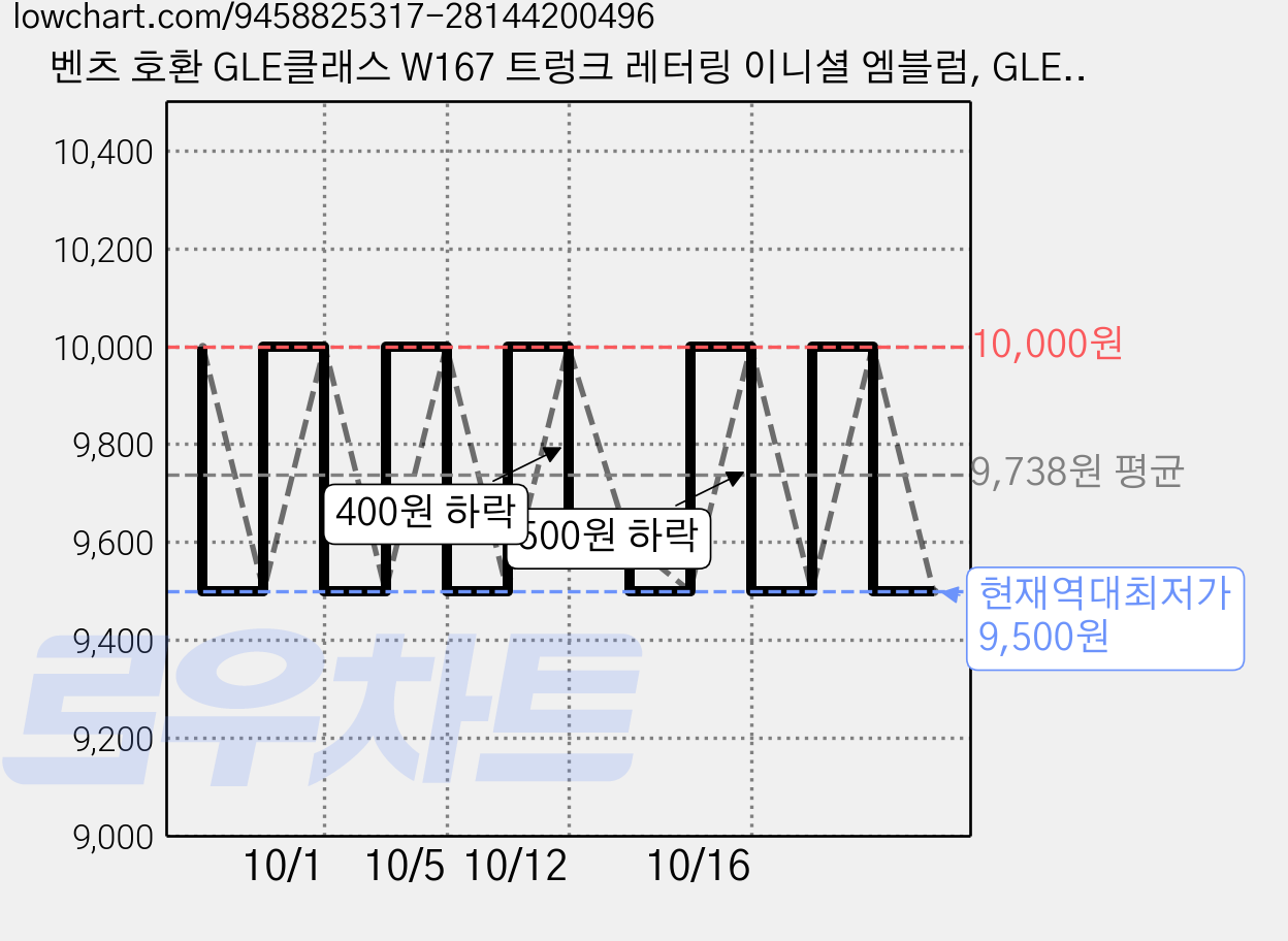 벤츠 호환 GLE클래스 W167 트렁크 레터링 이니셜 엠블럼, GLE450(크롬), . 가격 변동 차트, 현재가 9,500원, 역대최저가
