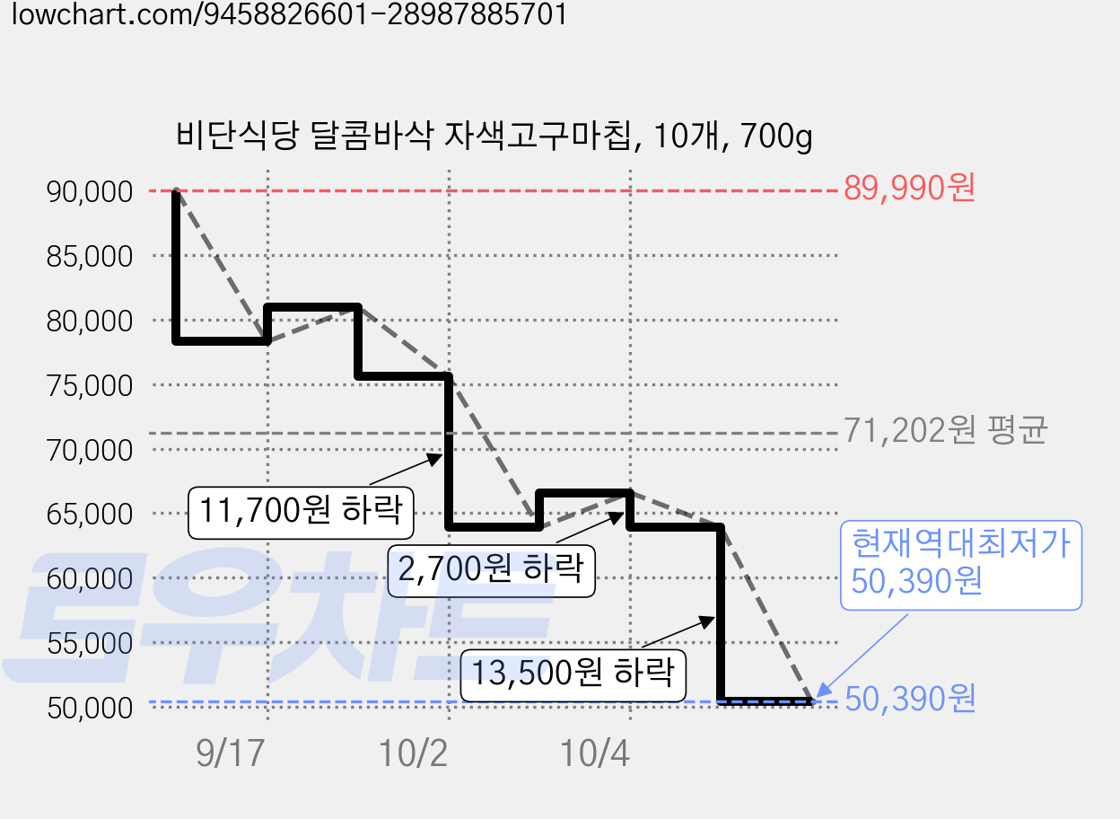 비단식당 달콤바삭 자색고구마칩, 10개, 700g 가격 변동 차트, 현재가 50,390원, 역대최저가