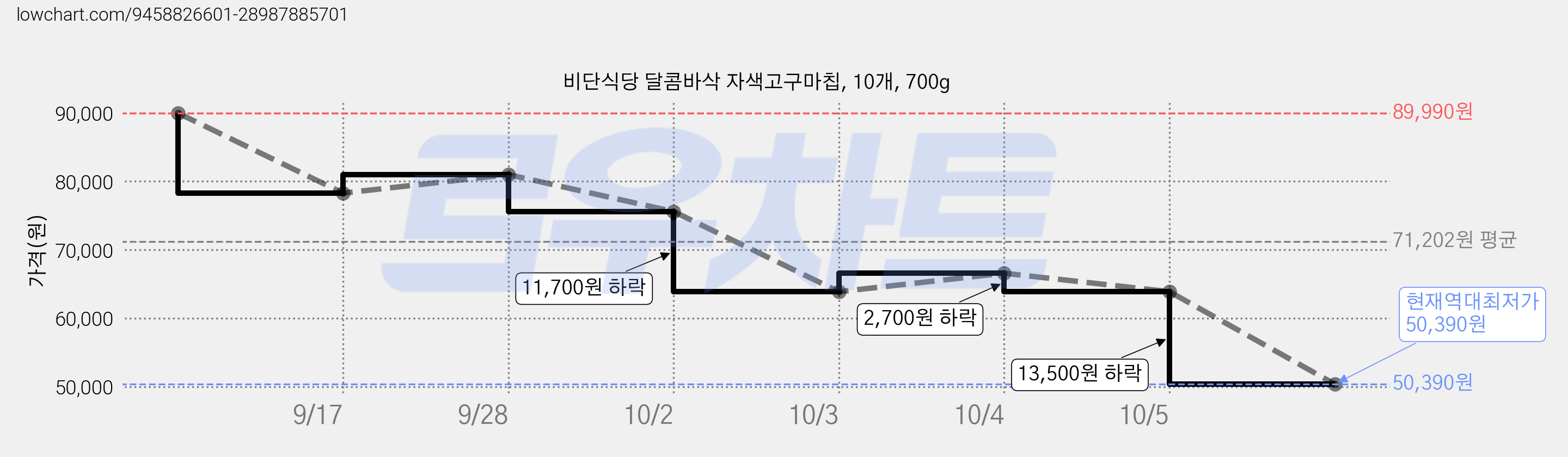 비단식당 달콤바삭 자색고구마칩, 10개, 700g 가격 변동 차트, 현재가 50,390원, 역대최저가