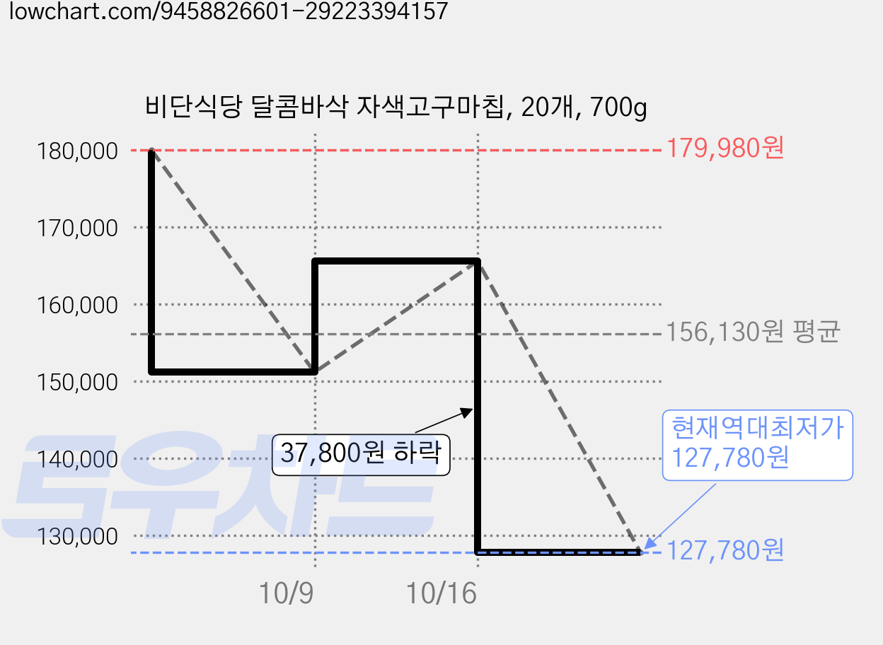 비단식당 달콤바삭 자색고구마칩, 20개, 700g 가격 변동 차트, 현재가 127,780원, 역대최저가