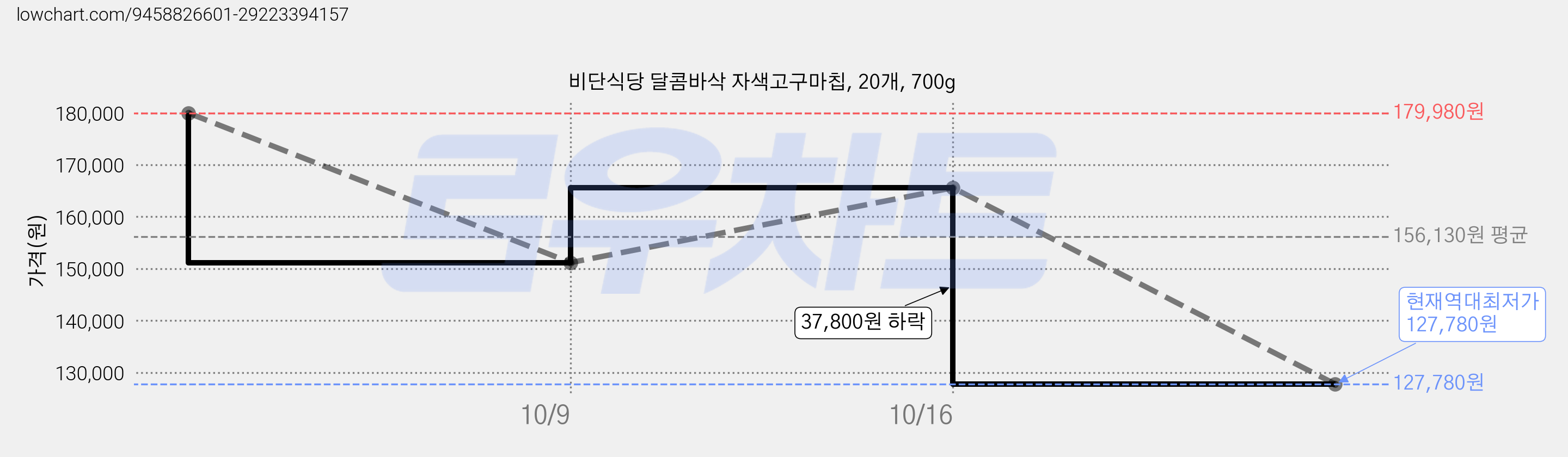 비단식당 달콤바삭 자색고구마칩, 20개, 700g 가격 변동 차트, 현재가 127,780원, 역대최저가