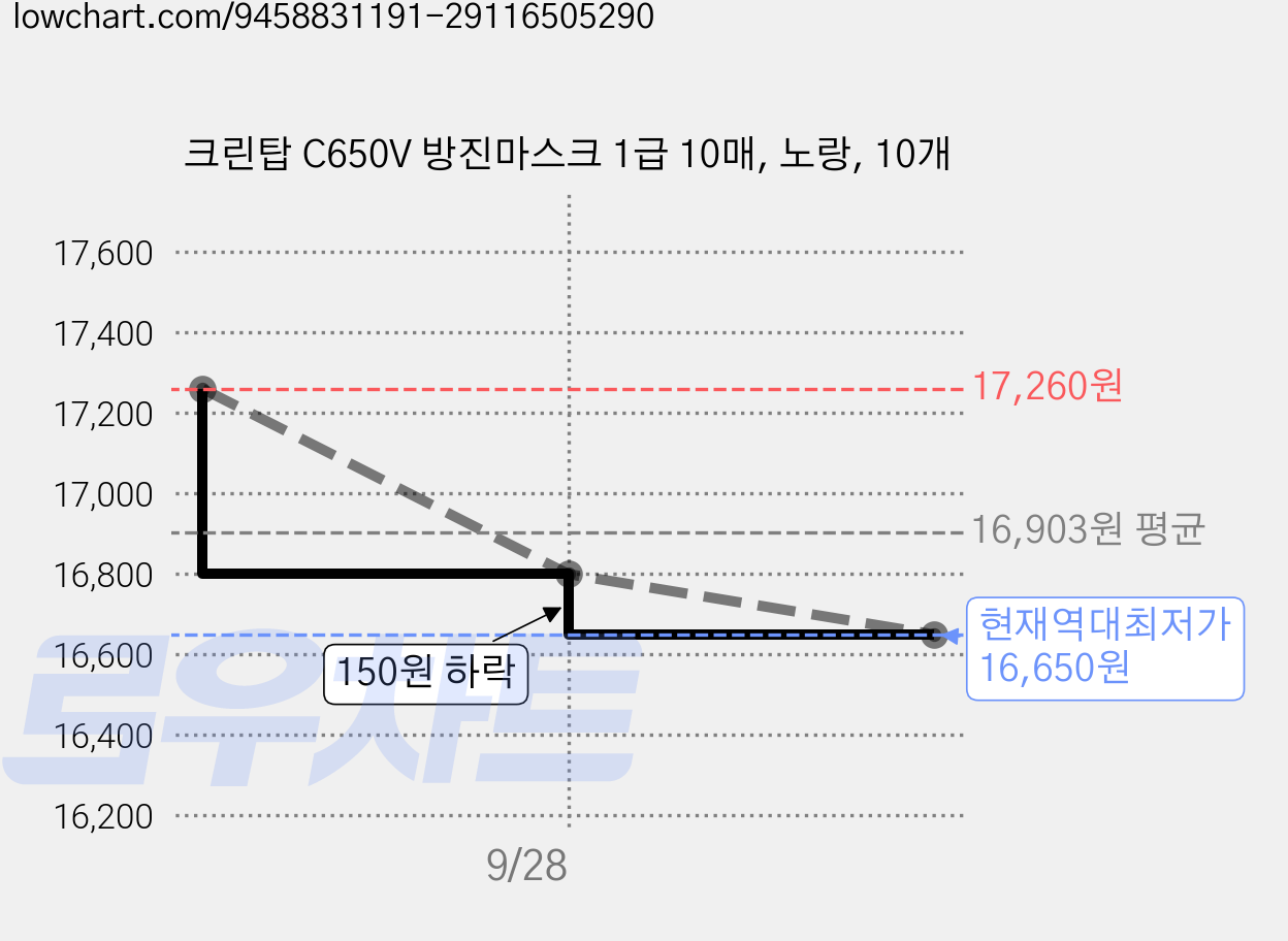 크린탑 C650V 방진마스크 1급 10매, 노랑, 10개 가격 변동 차트, 현재가 16,650원, 역대최저가