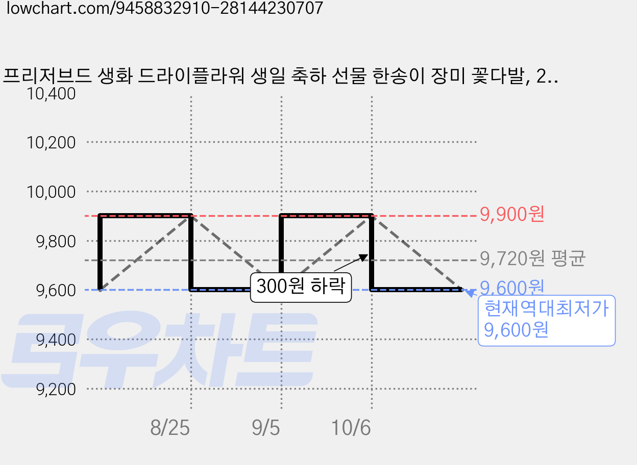 프리저브드 생화 드라이플라워 생일 축하 선물 한송이 장미 꽃다발, 2개, 핑크옐로우 가격 변동 차트, 현재가 9,600원, 역대최저가