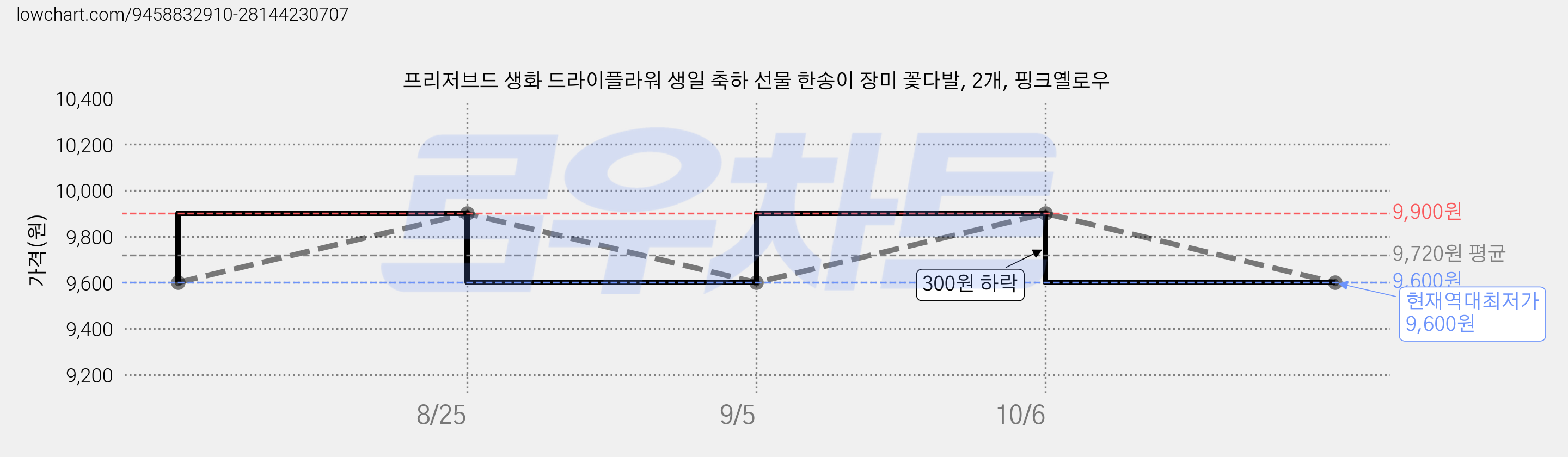 프리저브드 생화 드라이플라워 생일 축하 선물 한송이 장미 꽃다발, 2개, 핑크옐로우 가격 변동 차트, 현재가 9,600원, 역대최저가