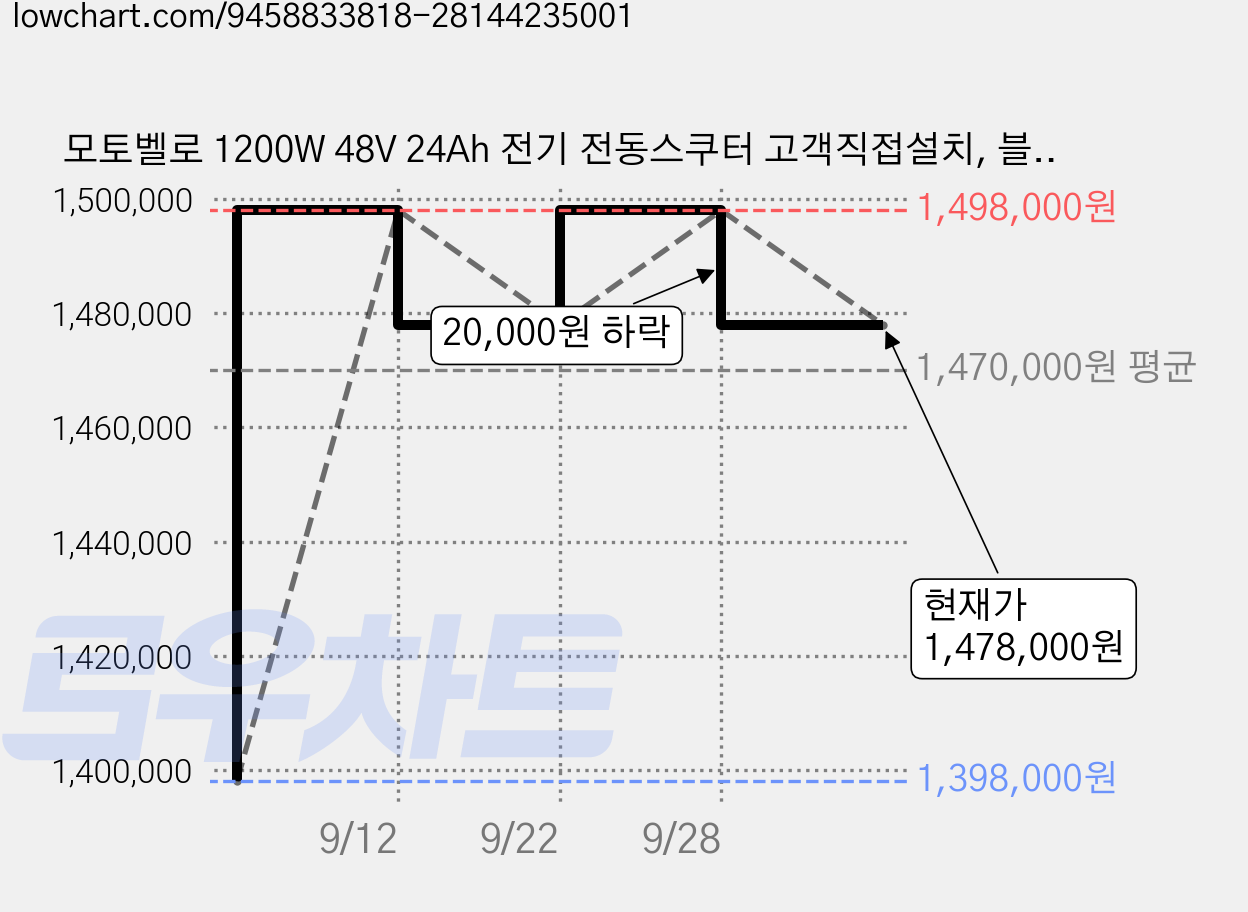 모토벨로 1200W 48V 24Ah 전기 전동스쿠터 고객직접설치, 블랙, 1개, A21 가격 변동 차트, 현재가 1,478,000원, 관측 최저가 1,398,000원