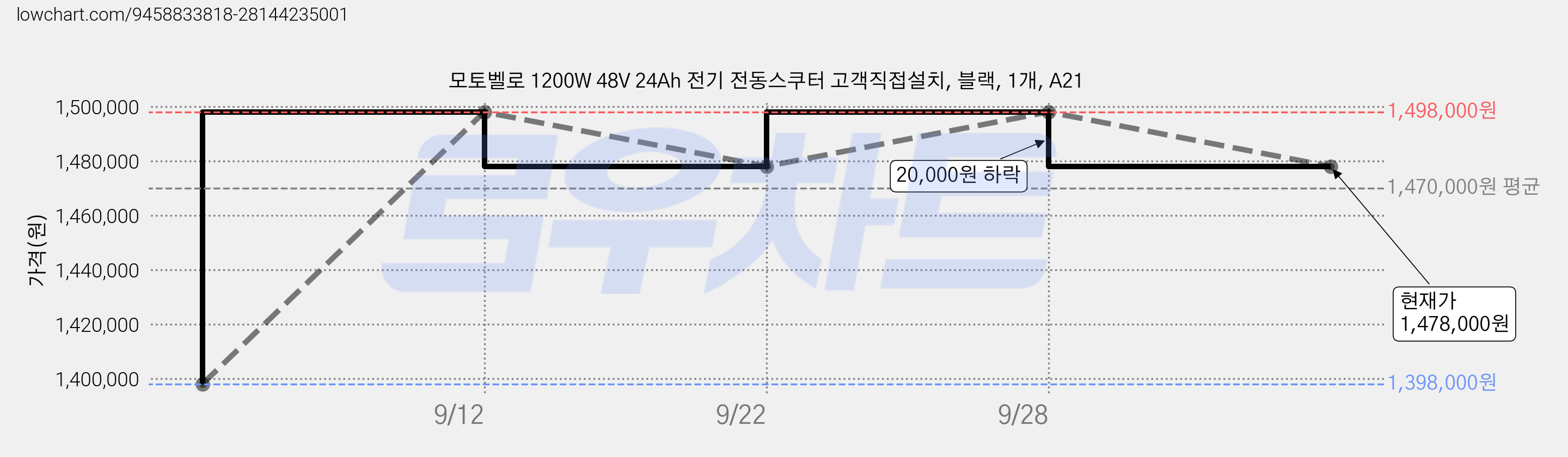 모토벨로 1200W 48V 24Ah 전기 전동스쿠터 고객직접설치, 블랙, 1개, A21 가격 변동 차트, 현재가 1,478,000원, 관측 최저가 1,398,000원