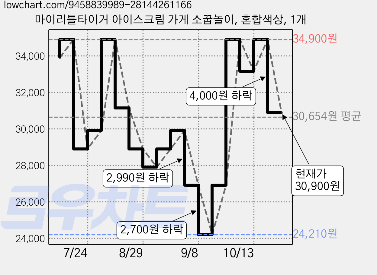 마이리틀타이거 아이스크림 가게 소꿉놀이, 혼합색상, 1개 가격 변동 차트, 현재가 30,900원, 관측 최저가 24,210원