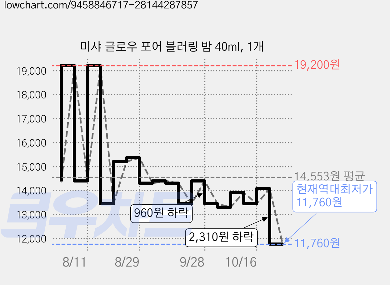 미샤 글로우 포어 블러링 밤 40ml, 1개 가격 변동 차트, 현재가 11,760원, 역대최저가