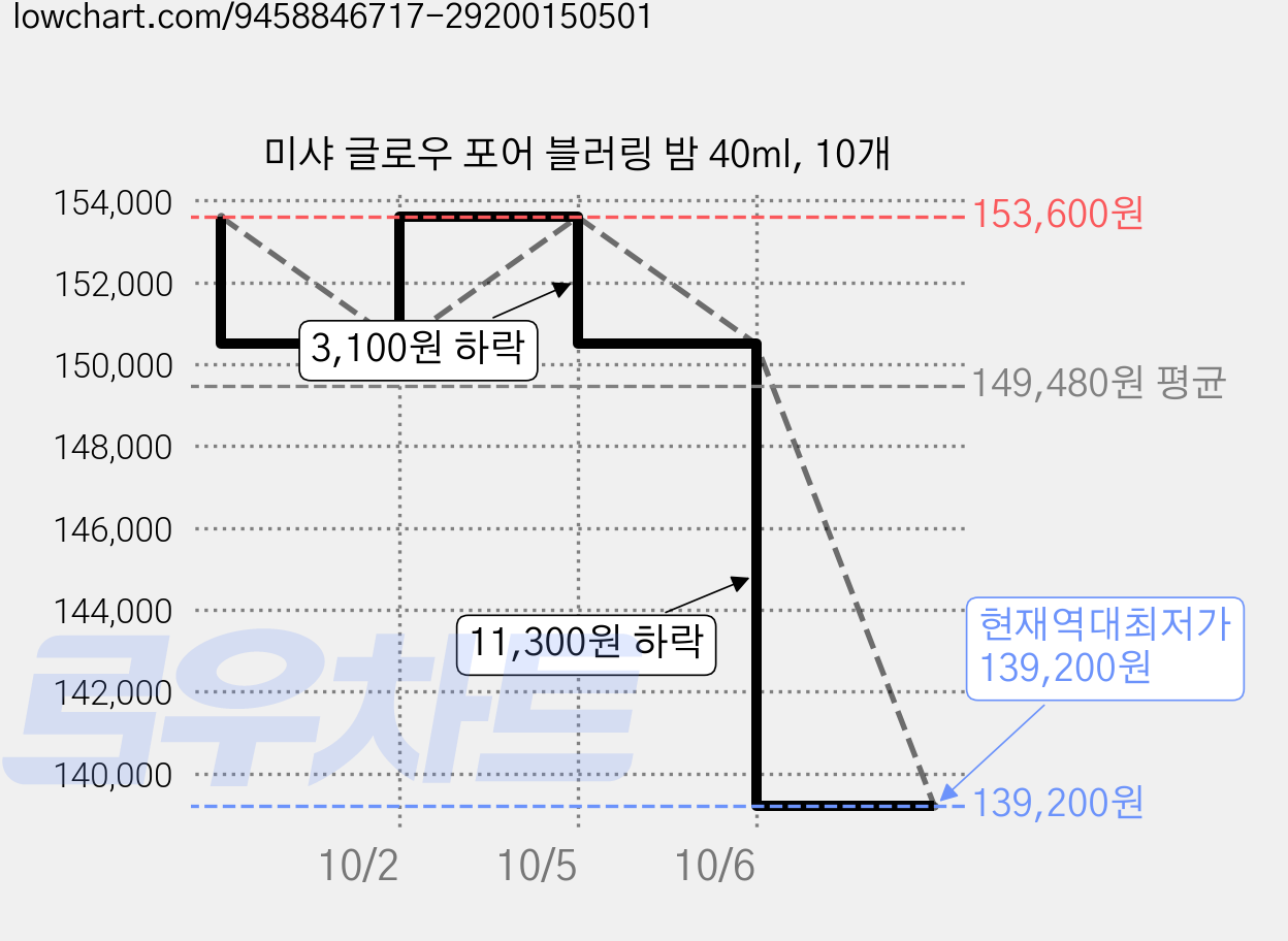 미샤 글로우 포어 블러링 밤 40ml, 10개 가격 변동 차트, 현재가 139,200원, 역대최저가