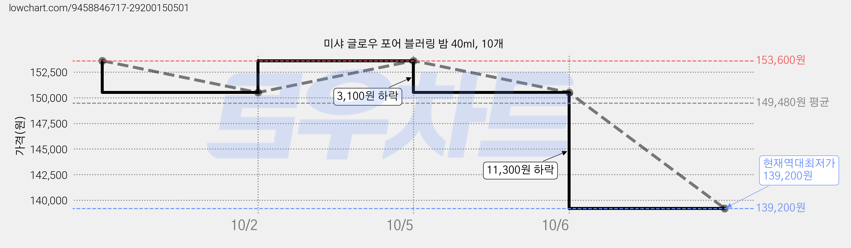 미샤 글로우 포어 블러링 밤 40ml, 10개 가격 변동 차트, 현재가 139,200원, 역대최저가