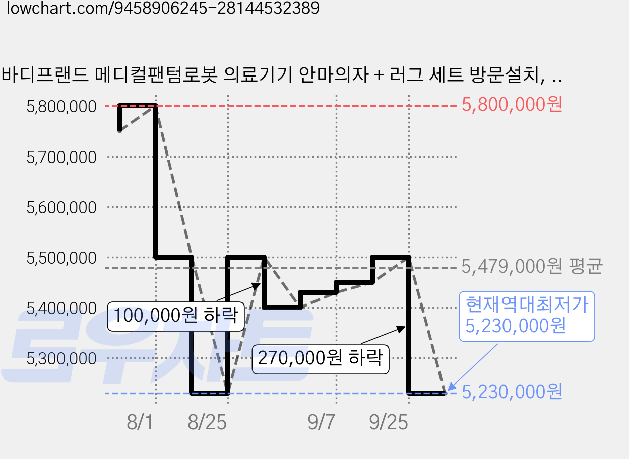 바디프랜드 메디컬팬텀로봇 의료기기 안마의자 + 러그 세트 방문설치, 안마의자(토프브라운) + 러그(랜덤발송), BFR-M8061 가격 변동 차트, 현재가 5,230,000원, 역대최저가