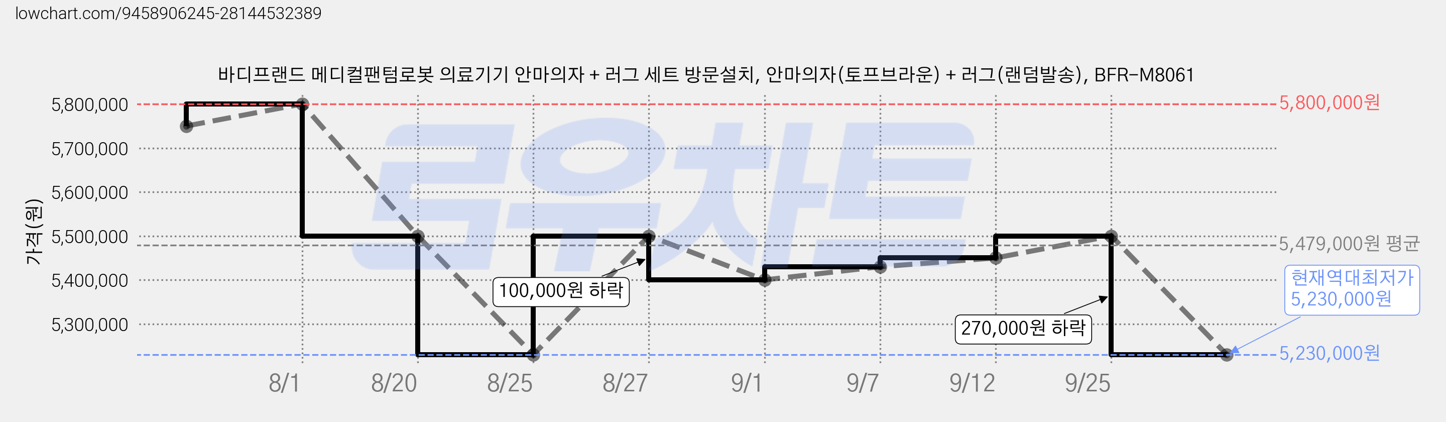 바디프랜드 메디컬팬텀로봇 의료기기 안마의자 + 러그 세트 방문설치, 안마의자(토프브라운) + 러그(랜덤발송), BFR-M8061 가격 변동 차트, 현재가 5,230,000원, 역대최저가