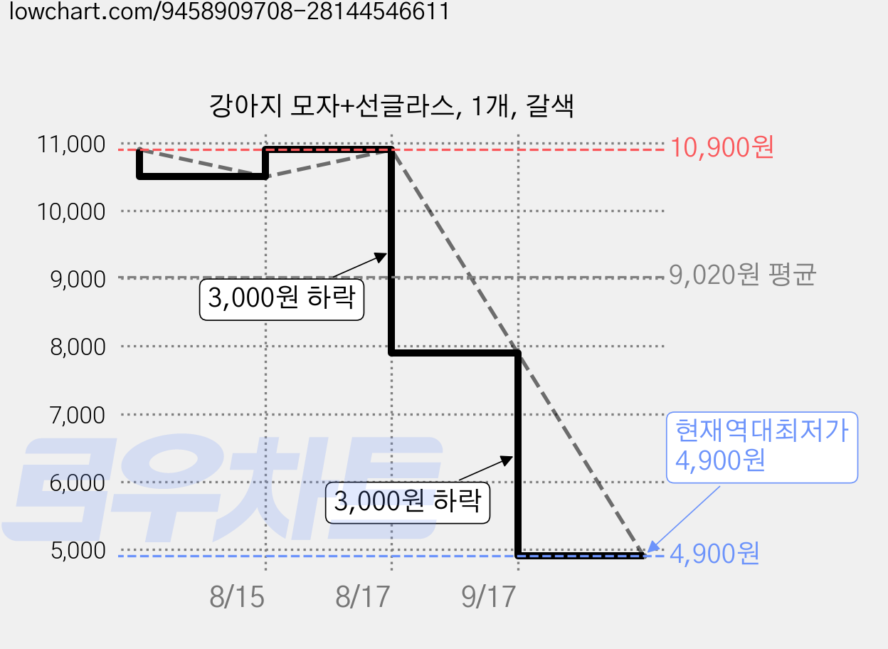 강아지 모자+선글라스, 1개, 갈색 가격 변동 차트, 현재가 4,900원, 역대최저가
