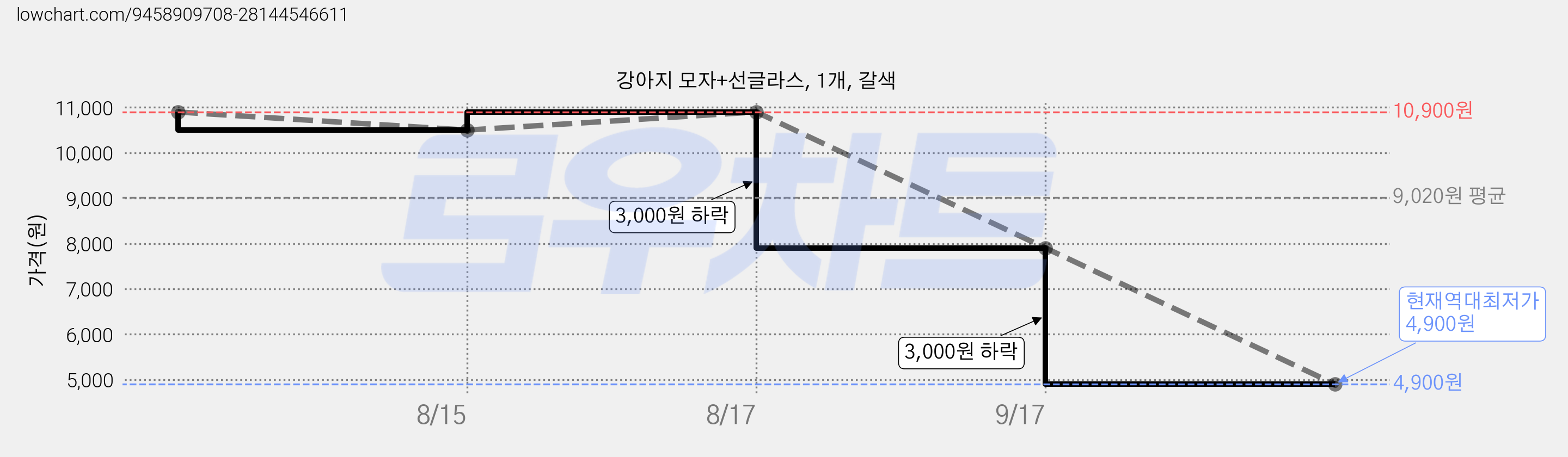 강아지 모자+선글라스, 1개, 갈색 가격 변동 차트, 현재가 4,900원, 역대최저가