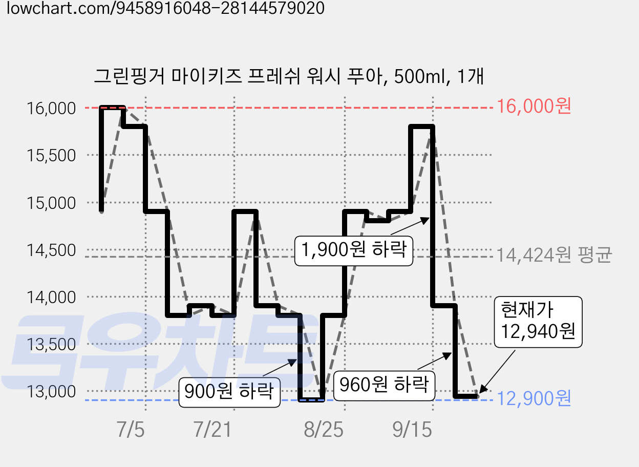 그린핑거 마이키즈 프레쉬 워시 푸아, 500ml, 1개 가격 변동 차트, 현재가 12,940원, 관측 최저가 12,900원
