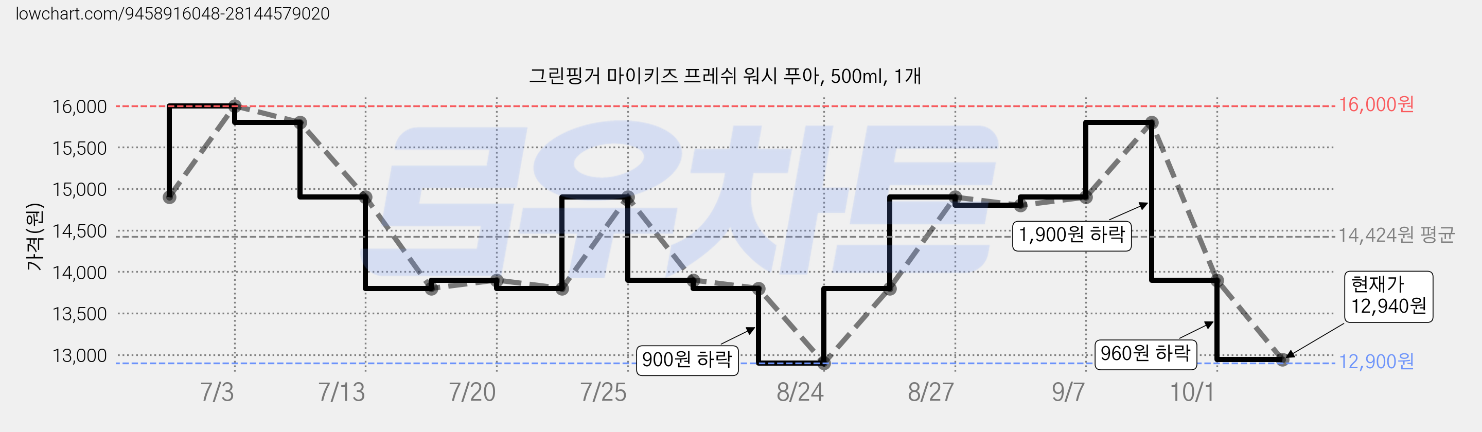 그린핑거 마이키즈 프레쉬 워시 푸아, 500ml, 1개 가격 변동 차트, 현재가 12,940원, 관측 최저가 12,900원