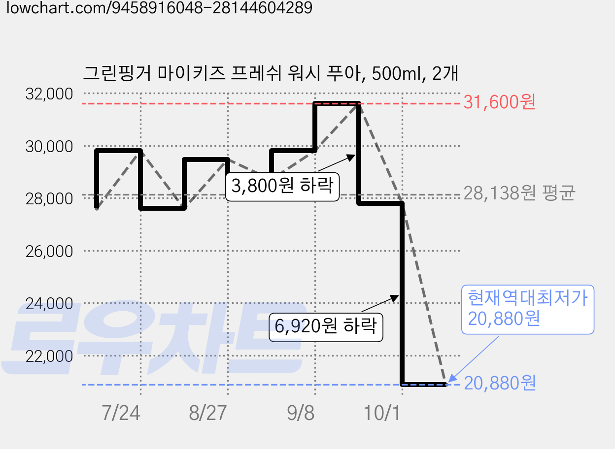 그린핑거 마이키즈 프레쉬 워시 푸아, 500ml, 2개 가격 변동 차트, 현재가 20,880원, 역대최저가