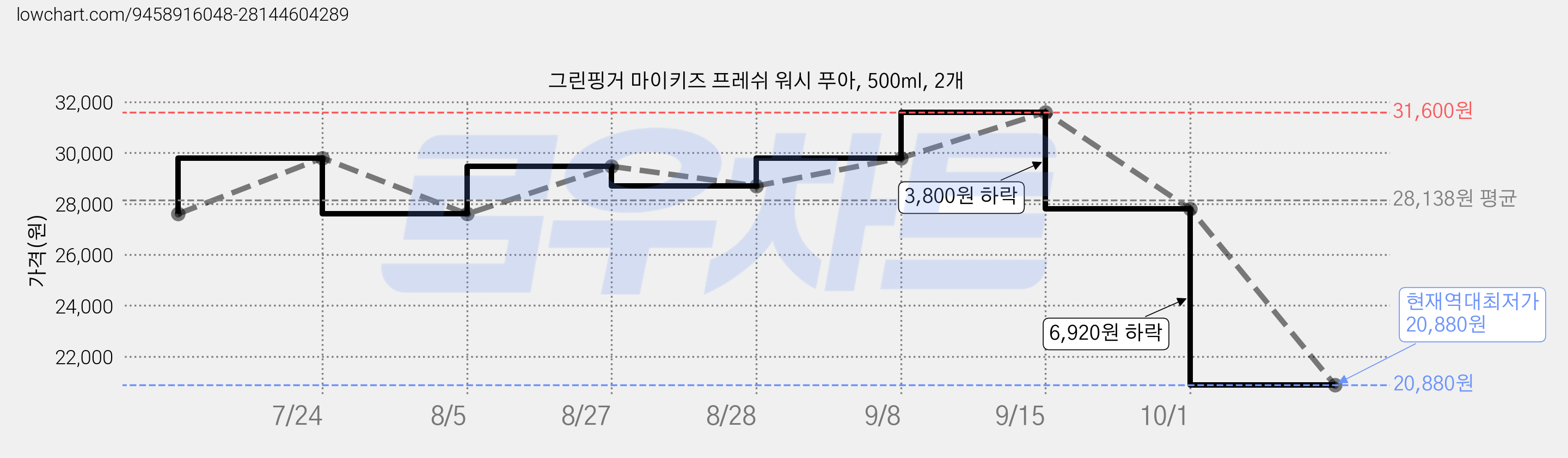 그린핑거 마이키즈 프레쉬 워시 푸아, 500ml, 2개 가격 변동 차트, 현재가 20,880원, 역대최저가