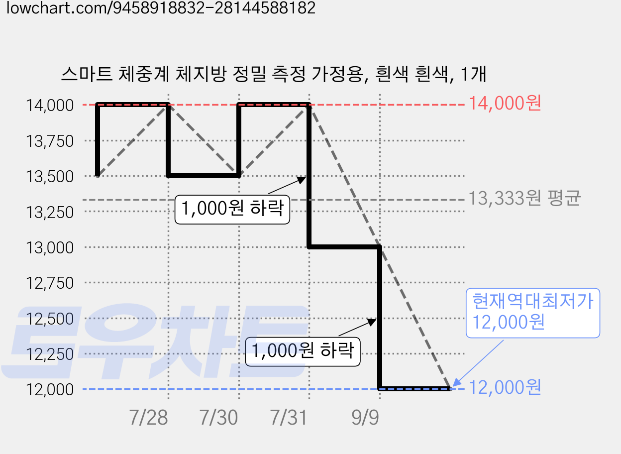 스마트 체중계 체지방 정밀 측정 가정용, 흰색 흰색, 1개 가격 변동 차트, 현재가 12,000원, 역대최저가