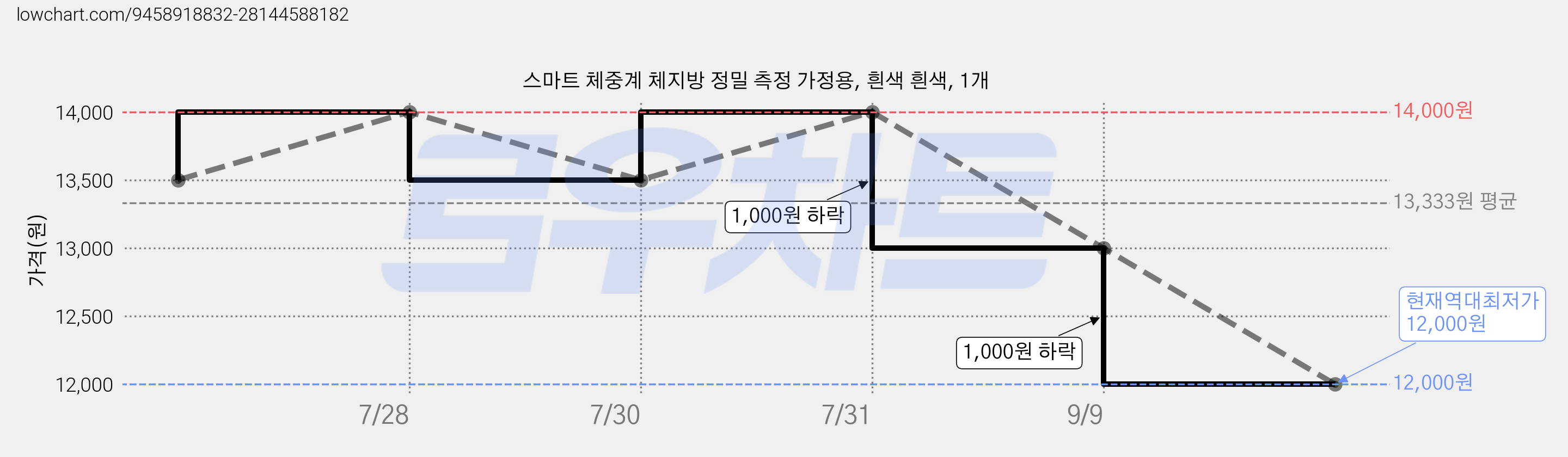 스마트 체중계 체지방 정밀 측정 가정용, 흰색 흰색, 1개 가격 변동 차트, 현재가 12,000원, 역대최저가
