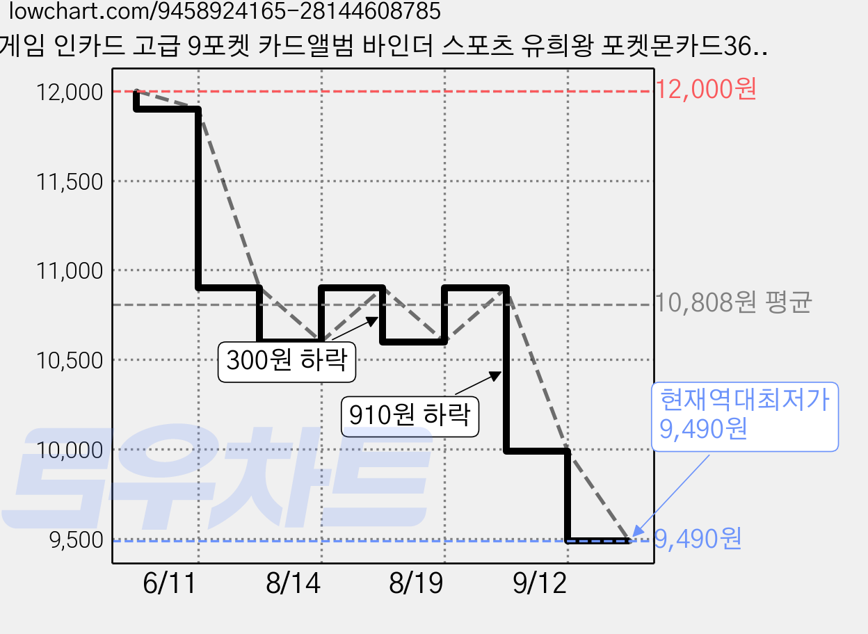 게임 인카드 고급 9포켓 카드앨범 바인더 스포츠 유희왕 포켓몬카드360장 양면수납 보관함 케이스, 20매, 화이트 가격 변동 차트, 현재가 9,490원, 역대최저가