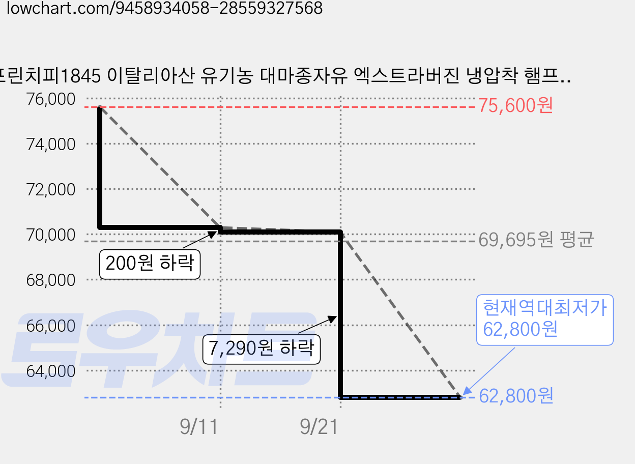 프린치피1845 이탈리아산 유기농 대마종자유 엑스트라버진 냉압착 햄프씨드유, 4개, 250ml 가격 변동 차트, 현재가 62,800원, 역대최저가