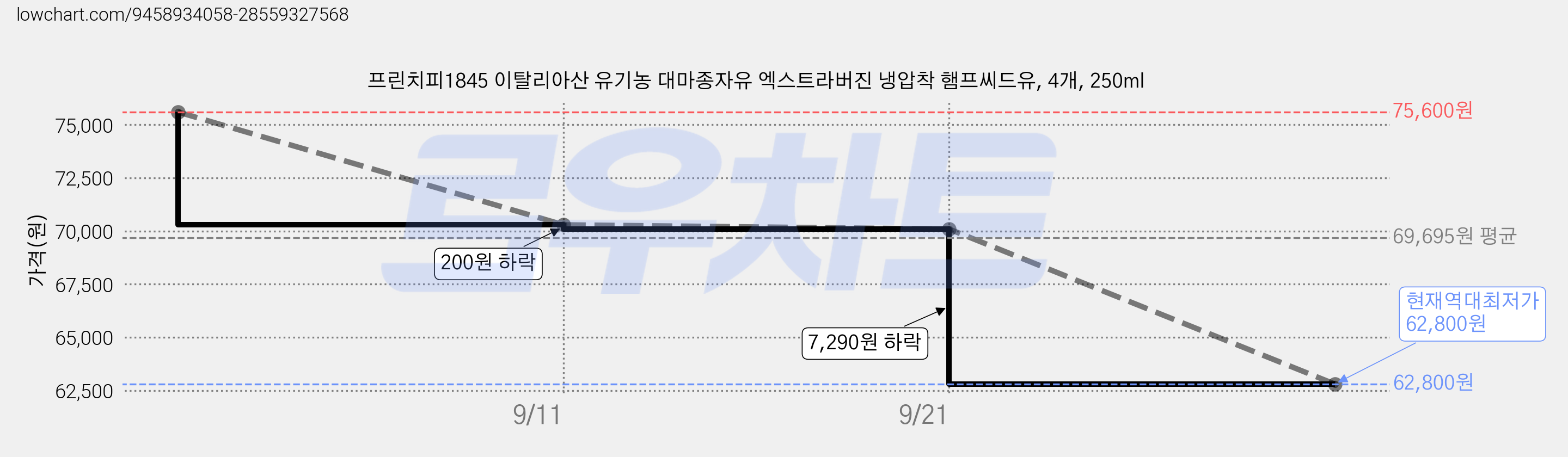프린치피1845 이탈리아산 유기농 대마종자유 엑스트라버진 냉압착 햄프씨드유, 4개, 250ml 가격 변동 차트, 현재가 62,800원, 역대최저가