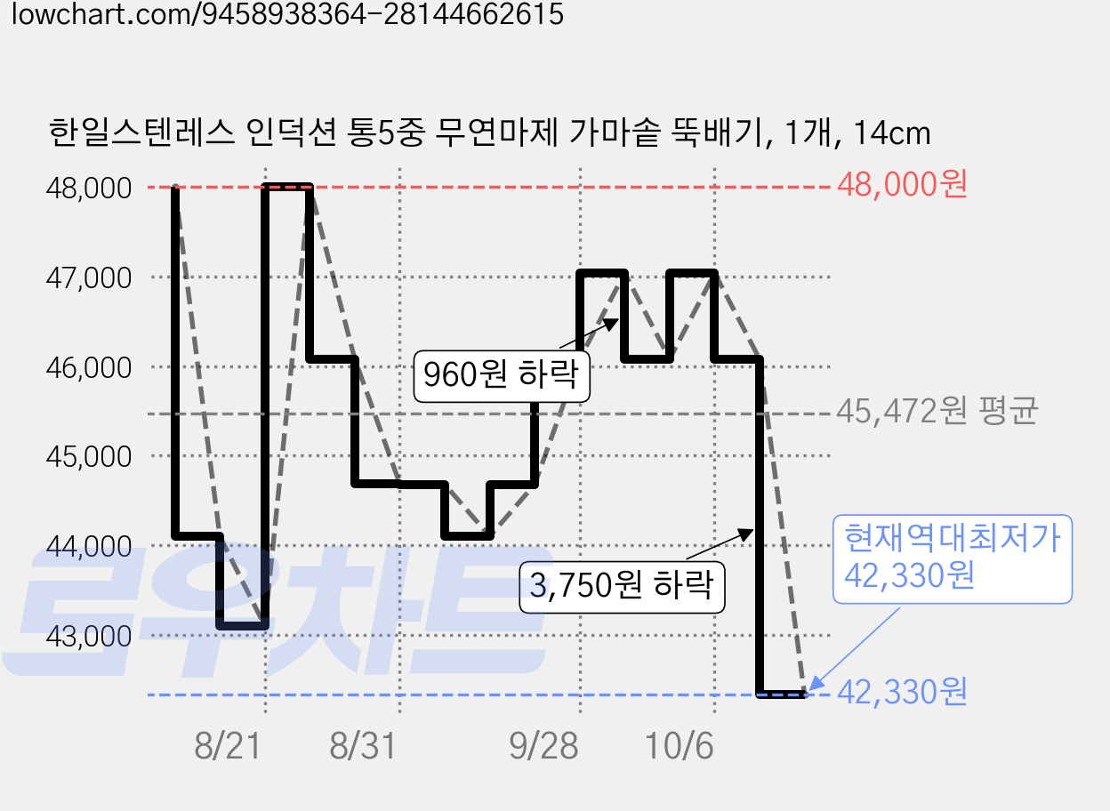 한일스텐레스 인덕션 통5중 무연마제 가마솥 뚝배기, 1개, 14cm 가격 변동 차트, 현재가 42,330원, 역대최저가