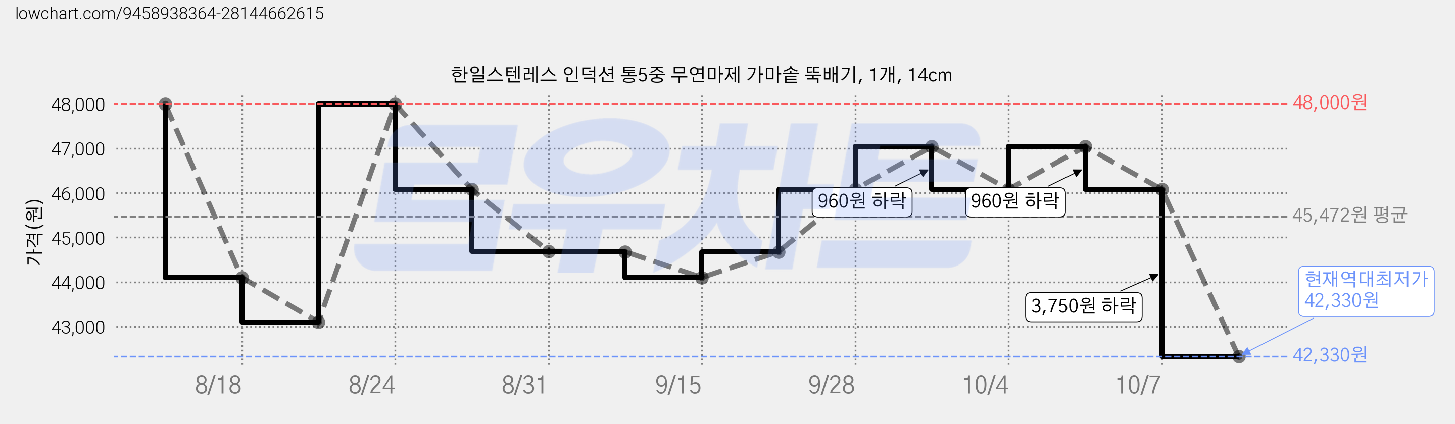 한일스텐레스 인덕션 통5중 무연마제 가마솥 뚝배기, 1개, 14cm 가격 변동 차트, 현재가 42,330원, 역대최저가