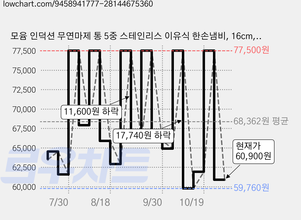 모윰 인덕션 무연마제 통 5중 스테인리스 이유식 한손냄비, 16cm, 그레이, 1개 가격 변동 차트, 현재가 60,900원, 관측 최저가 54,390원