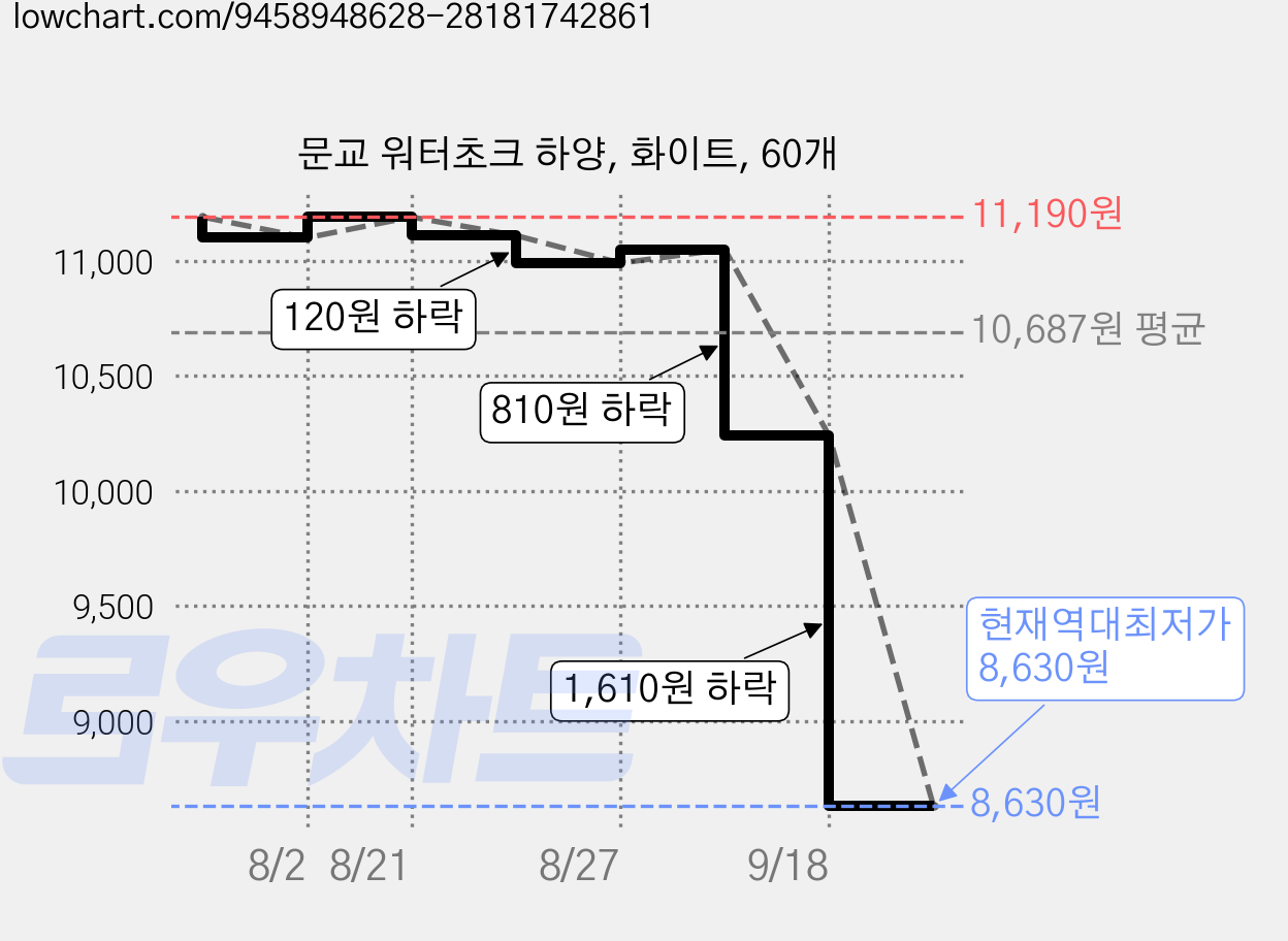 문교 워터초크 하양, 화이트, 60개 가격 변동 차트, 현재가 8,630원, 역대최저가