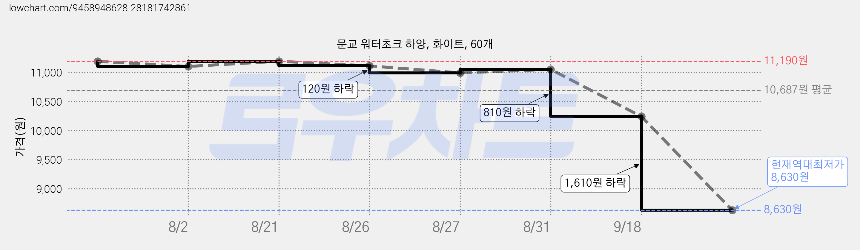 문교 워터초크 하양, 화이트, 60개 가격 변동 차트, 현재가 8,630원, 역대최저가