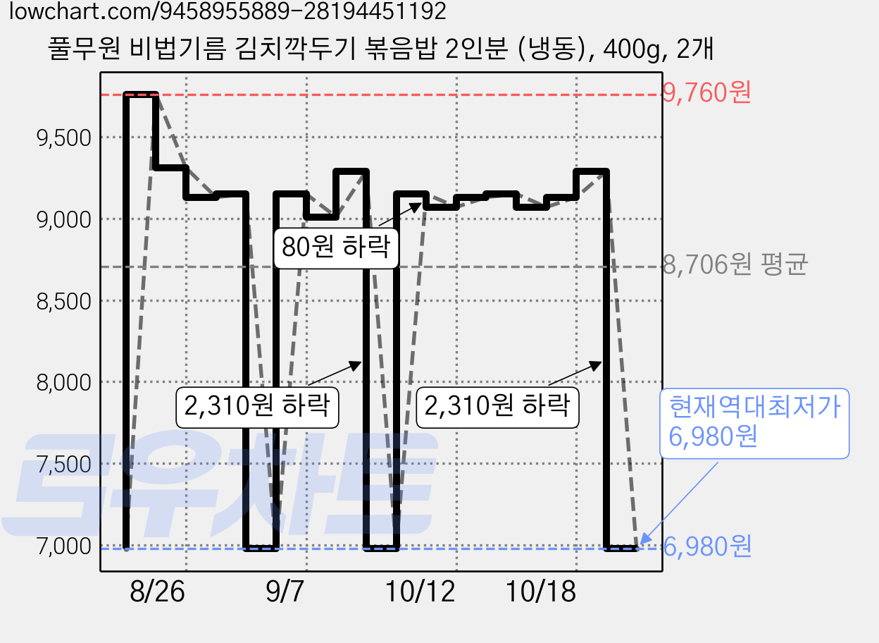 풀무원 비법기름 김치깍두기 볶음밥 2인분 (냉동), 400g, 2개 가격 변동 차트, 현재가 6,980원, 역대최저가