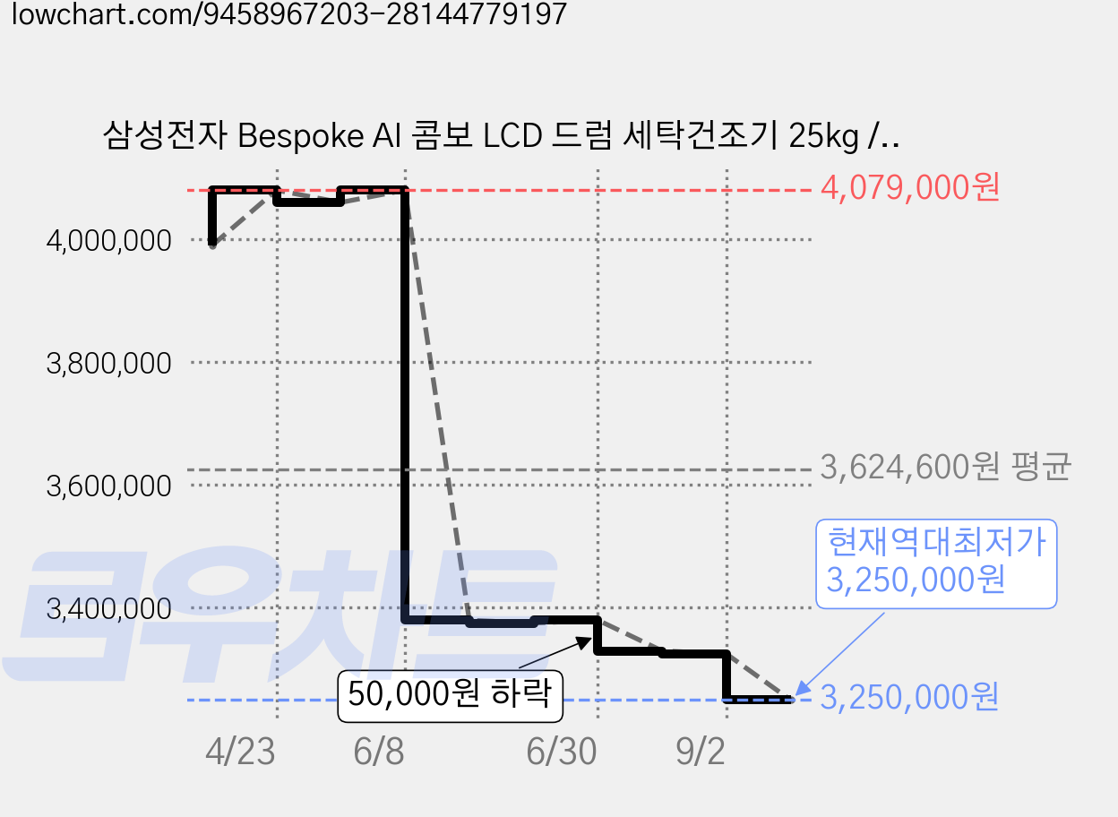 삼성전자 Bespoke AI 콤보 LCD 드럼 세탁건조기 25kg / 20kg 177.8mm 방문설치, 그레이지, WD90H25BHY 가격 변동 차트, 현재가 3,250,000원, 역대최저가