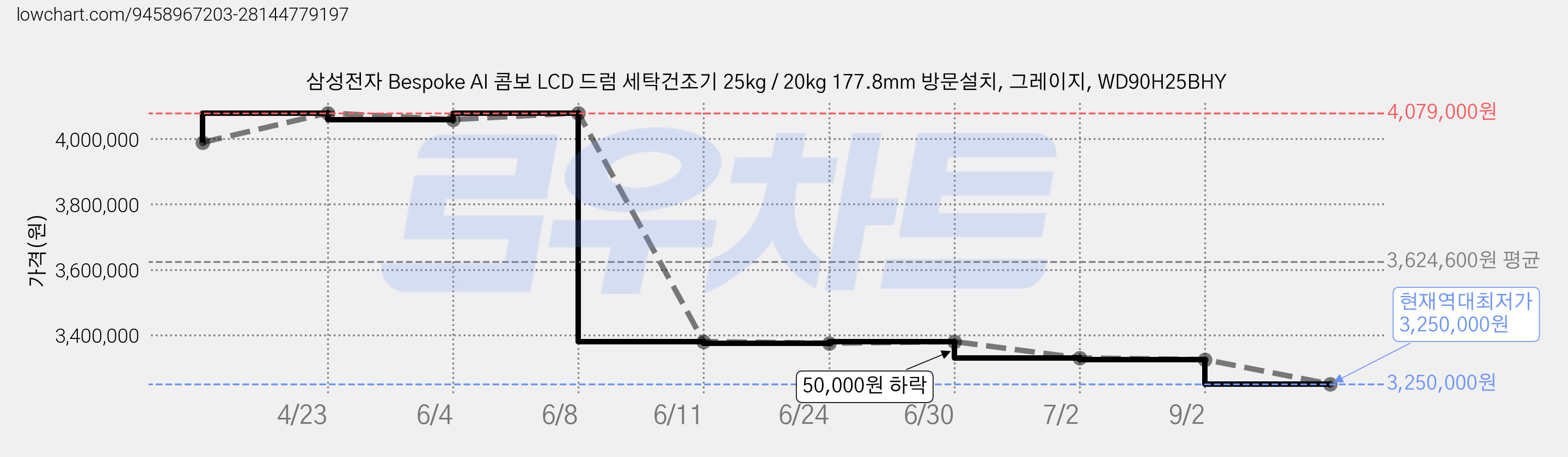 삼성전자 Bespoke AI 콤보 LCD 드럼 세탁건조기 25kg / 20kg 177.8mm 방문설치, 그레이지, WD90H25BHY 가격 변동 차트, 현재가 3,250,000원, 역대최저가