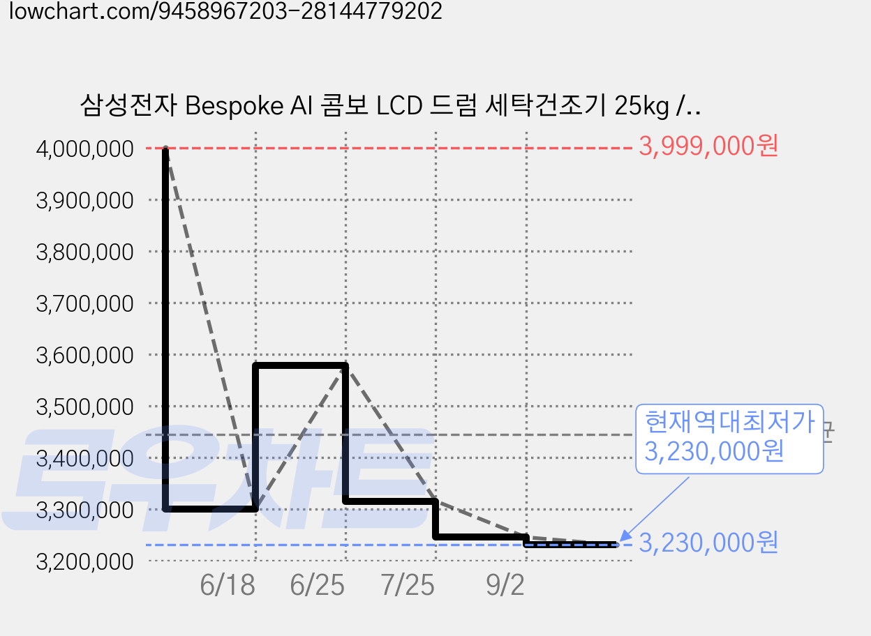 삼성전자 Bespoke AI 콤보 LCD 드럼 세탁건조기 25kg / 20kg 177.8mm 방문설치, 화이트, WD90H25BHW 가격 변동 차트, 현재가 3,230,000원, 역대최저가