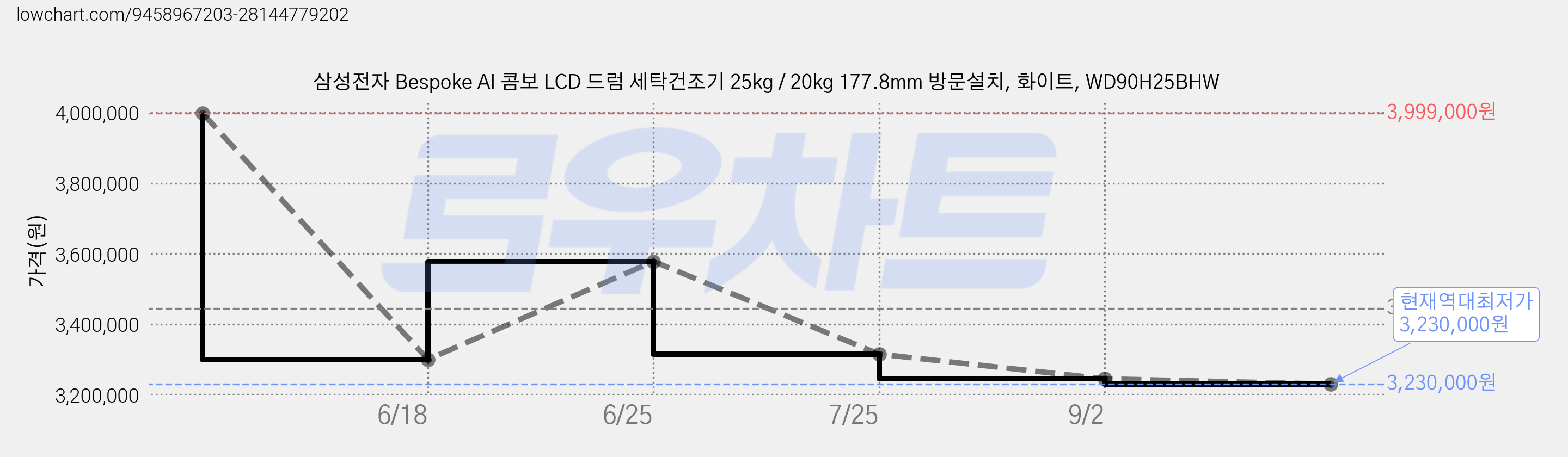 삼성전자 Bespoke AI 콤보 LCD 드럼 세탁건조기 25kg / 20kg 177.8mm 방문설치, 화이트, WD90H25BHW 가격 변동 차트, 현재가 3,230,000원, 역대최저가