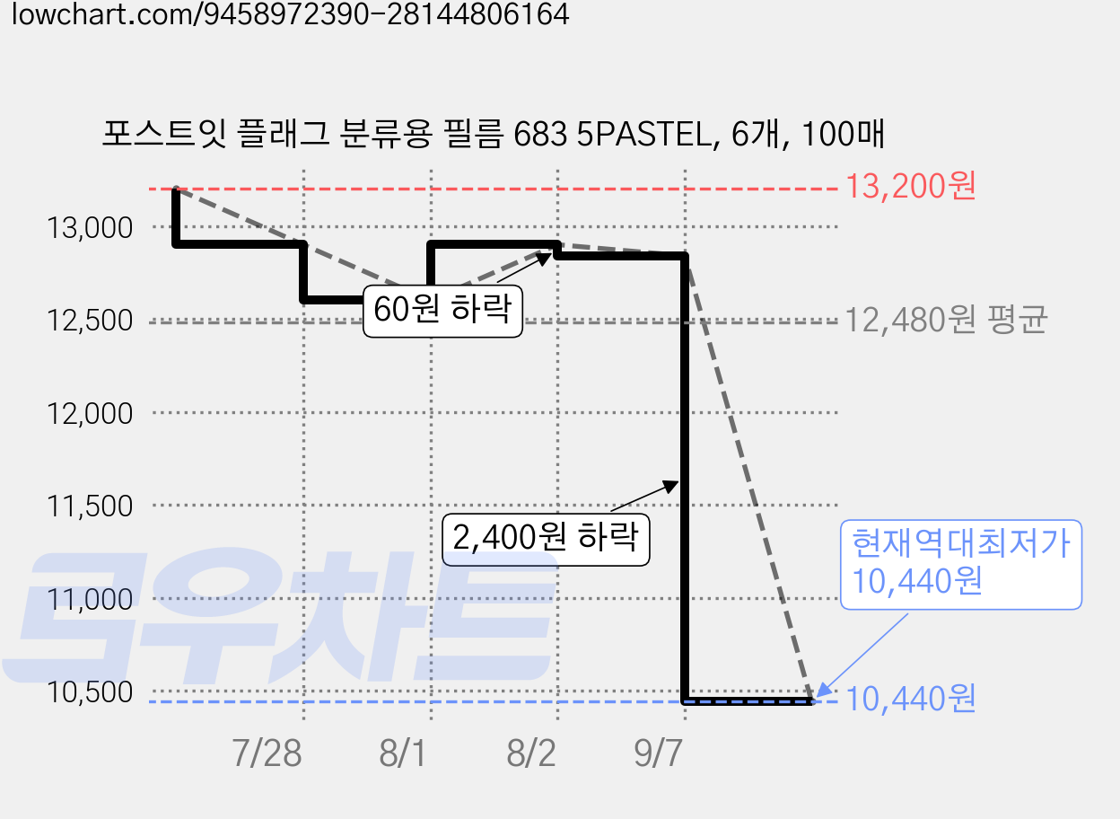 포스트잇 플래그 분류용 필름 683 5PASTEL, 6개, 100매 가격 변동 차트, 현재가 10,440원, 역대최저가
