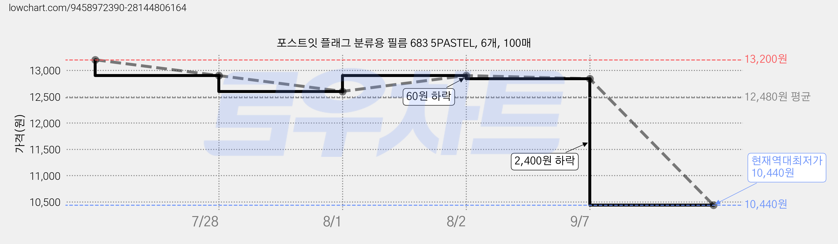 포스트잇 플래그 분류용 필름 683 5PASTEL, 6개, 100매 가격 변동 차트, 현재가 10,440원, 역대최저가
