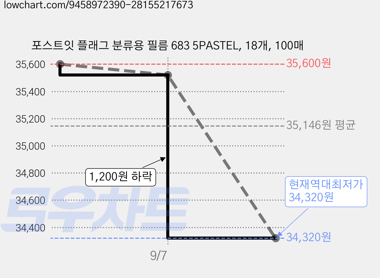 포스트잇 플래그 분류용 필름 683 5PASTEL, 18개, 100매 가격 변동 차트, 현재가 34,320원, 역대최저가