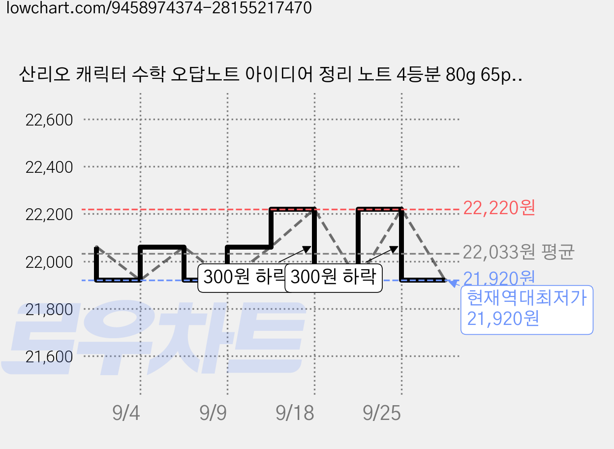 산리오 캐릭터 수학 오답노트 아이디어 정리 노트 4등분 80g 65p, 헬로키티, 8개 가격 변동 차트, 현재가 21,920원, 역대최저가